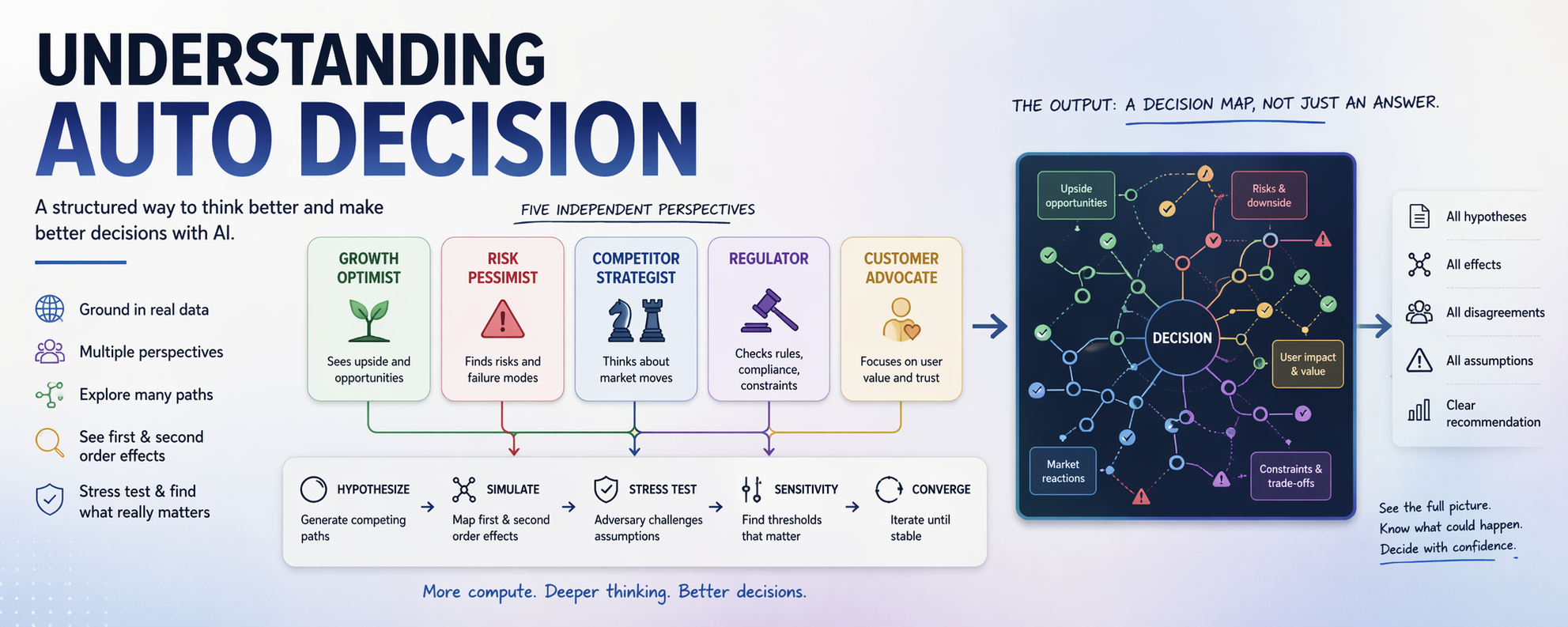 Understanding Auto Decision — A structured way to think better and make better decisions with AI.